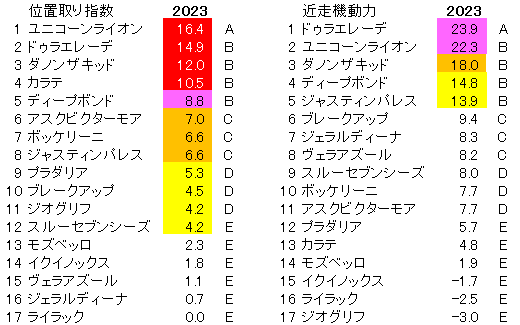 2023　宝塚記念　位置取り指数